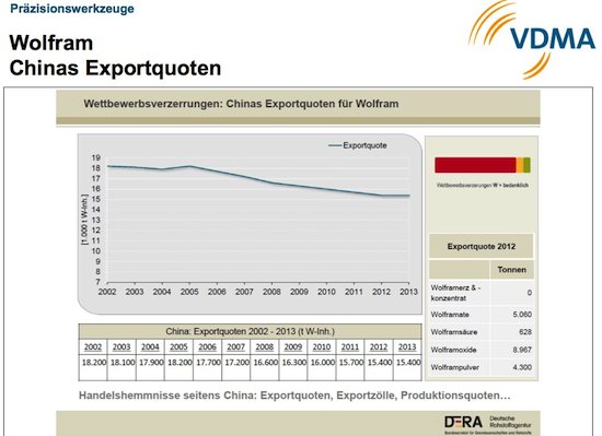 Deze grafiek laat zien dat China steeds minder wolfraam exporteert. 