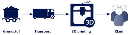 In de consumentenmarkt is de supply chain al verkort door 3D printen. 